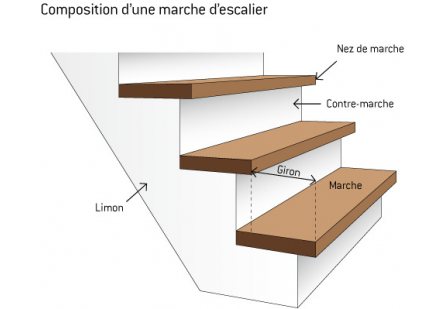 Calculer un escalier droit selon les normes