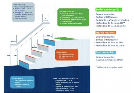 norme escalier  pour les particuliers et pour les professionnels